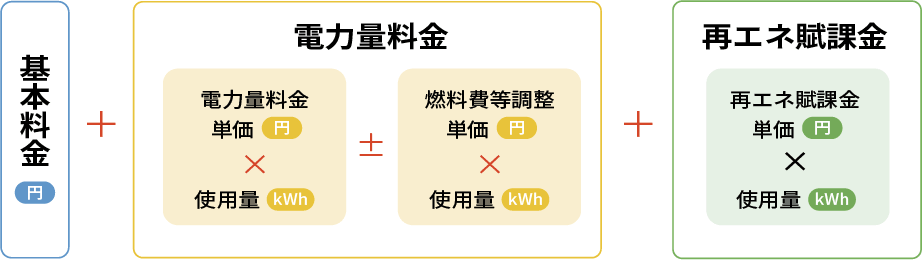 電気料金の内訳